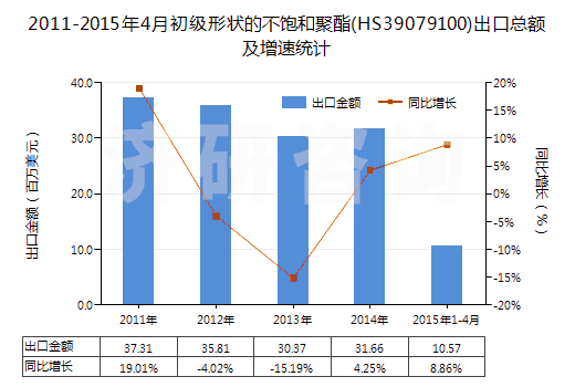 2011-2015年4月初級形狀的不飽和聚酯(HS39079100)出口總額及增速統(tǒng)計